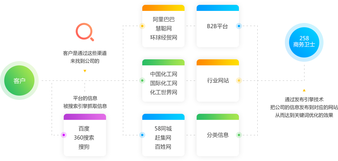 從即日起，搜索引擎關鍵詞優化難題将不再使你困擾