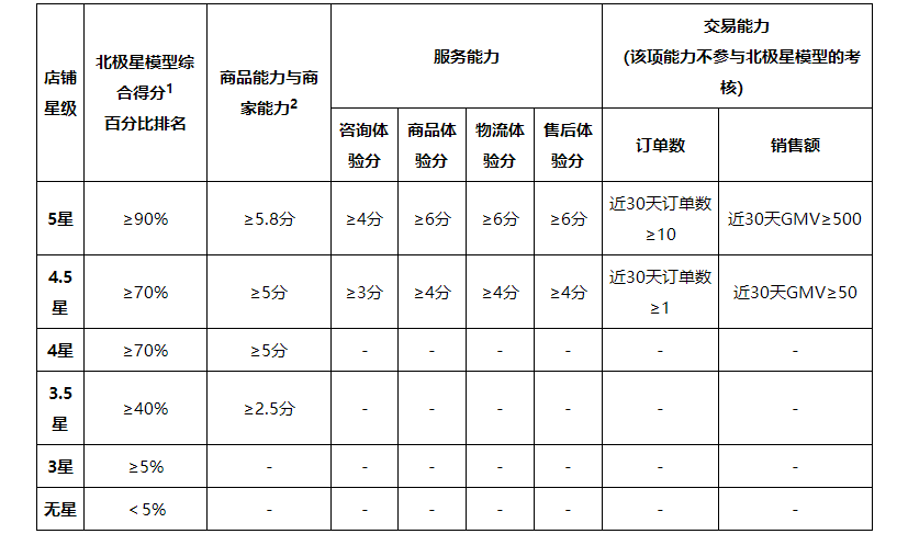店鋪星級評定标準.png